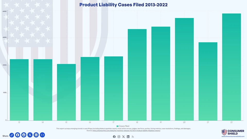 How Many Product Liability Cases Filed? (2024)