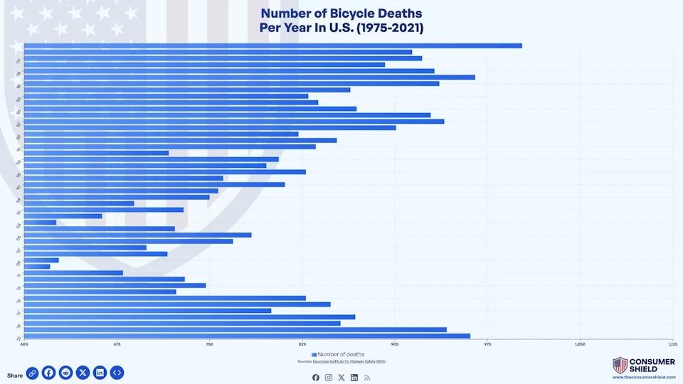 How Many Bicycle Deaths Per Year? (2024)