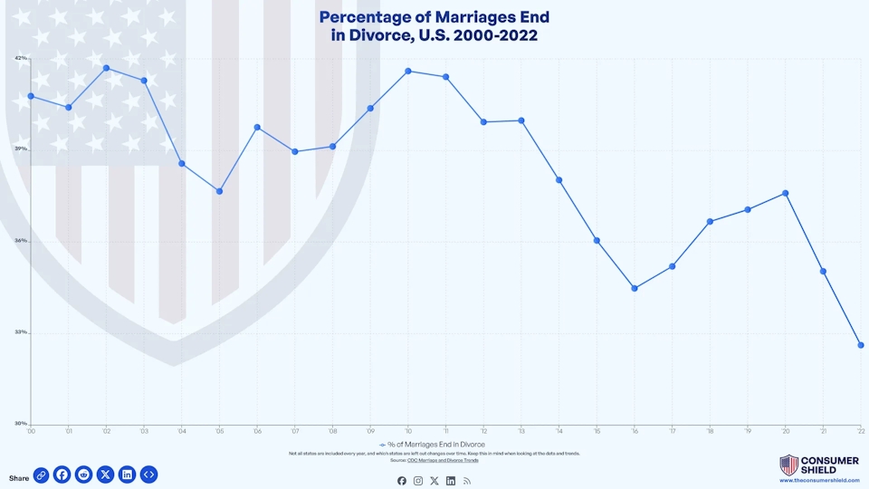 What Percentage Of Marriages End In Divorce? (2024)