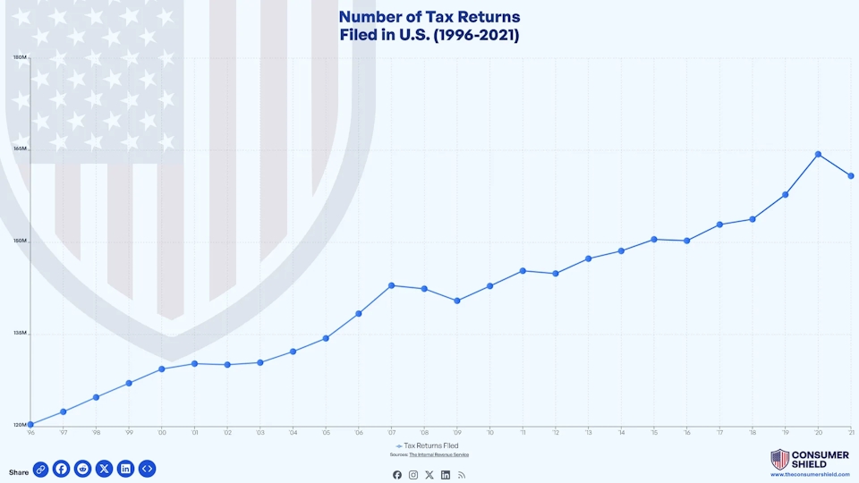 How Many Tax Returns Are Filed Each Year? (2024)