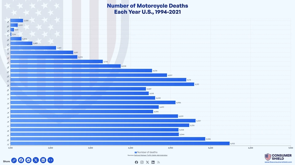 How Many Motorcycle Deaths Per Year (2024)