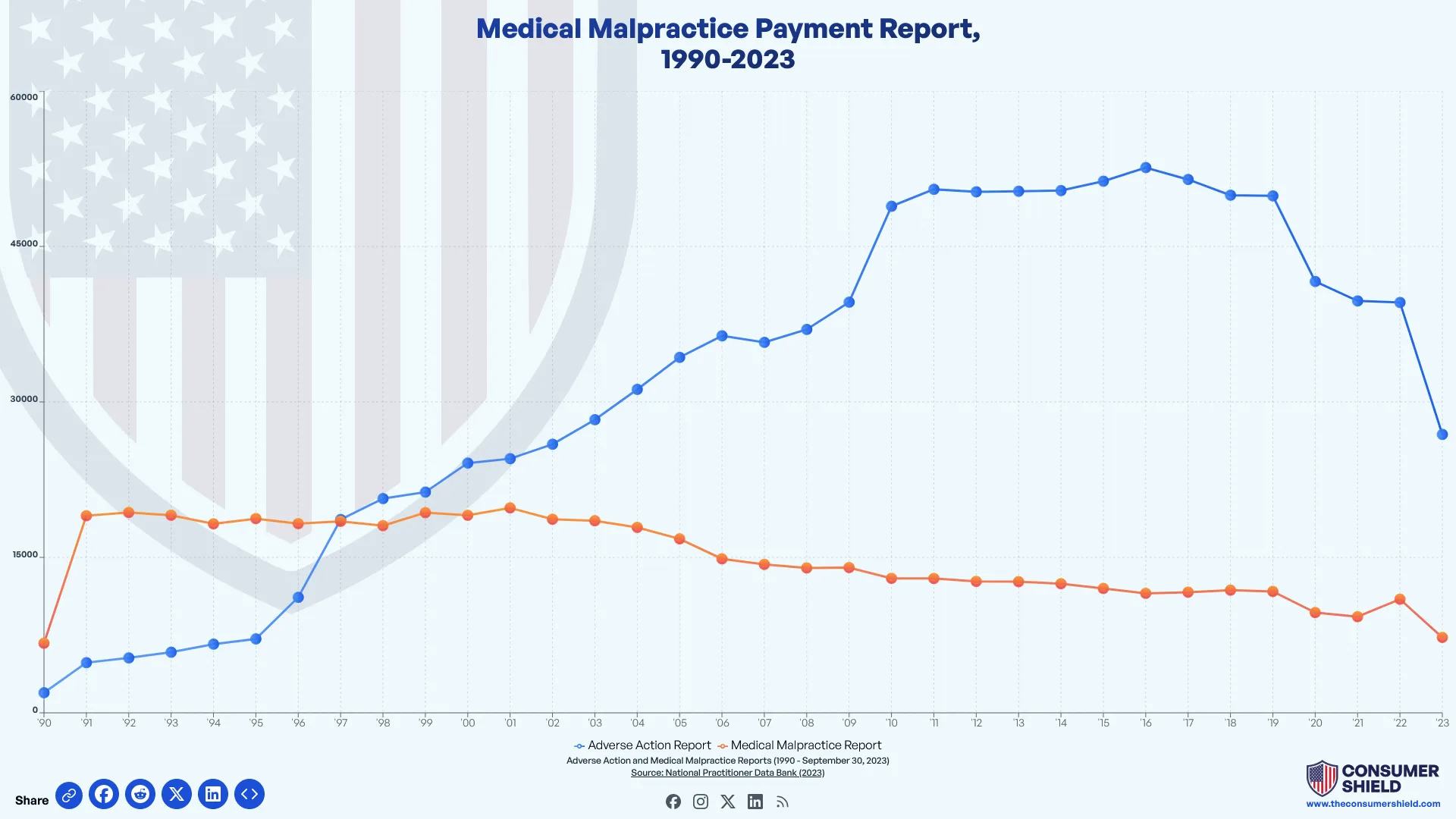 Overview: Medical Malpractice Statistics 1990-2023