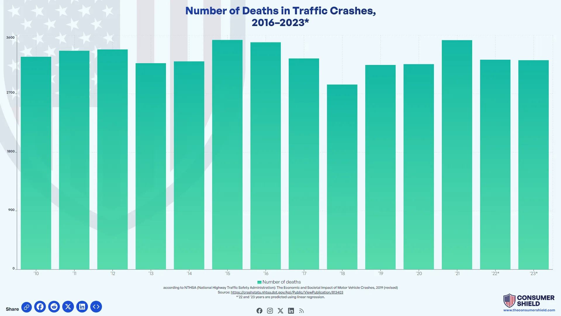 Texting and Driving Statistics 2023