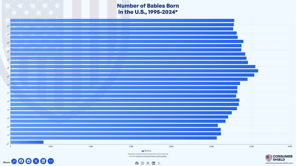 How Many Babies Are Born In The US Each Year (2024)
