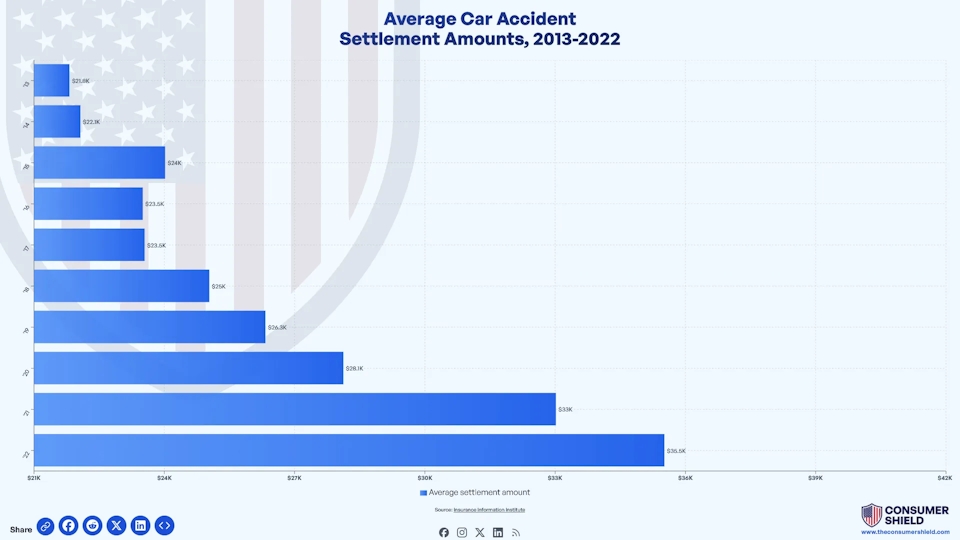 Average Car Accident Settlement (2024)