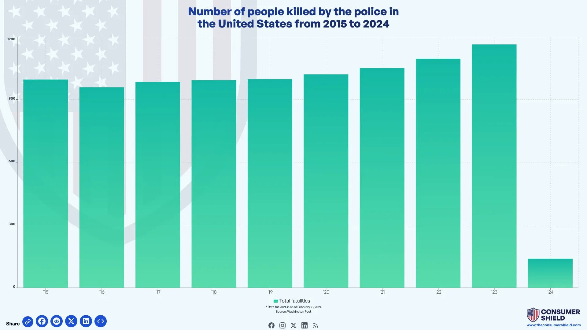 How Many People Are Killed by Police Each Year? (2024)