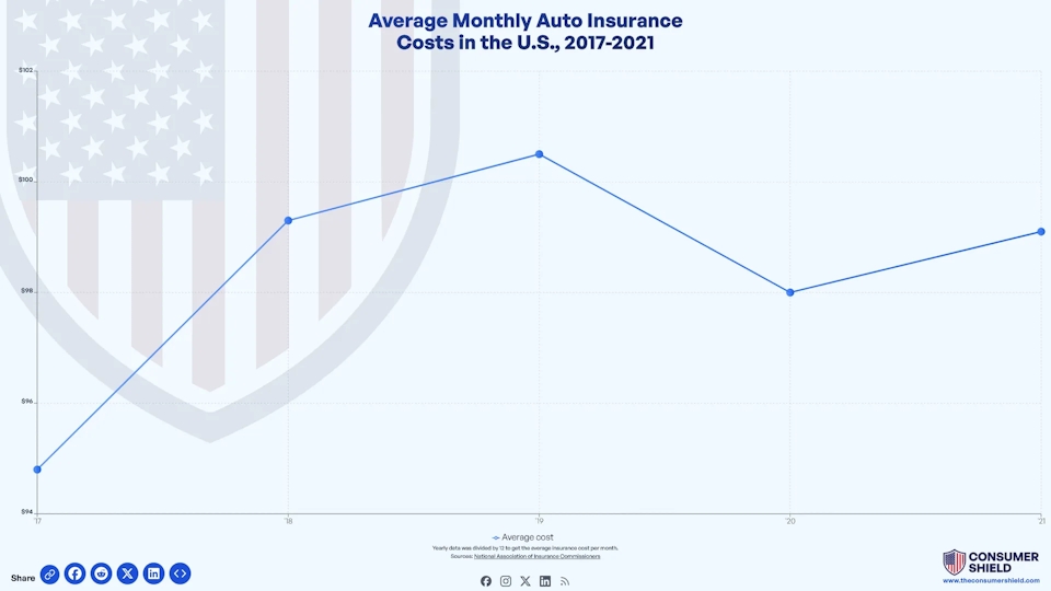 Average Car Insurance Cost Per Month (2024)