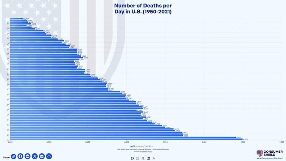 How Many People Die In The Us Every Day (2024)