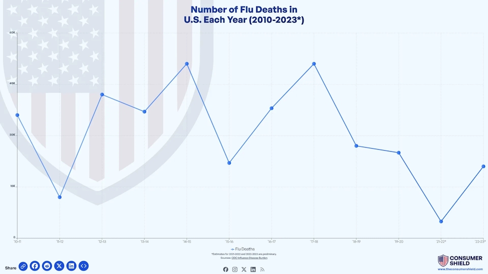 How Many People Die From The Flu Each Year? (2024)