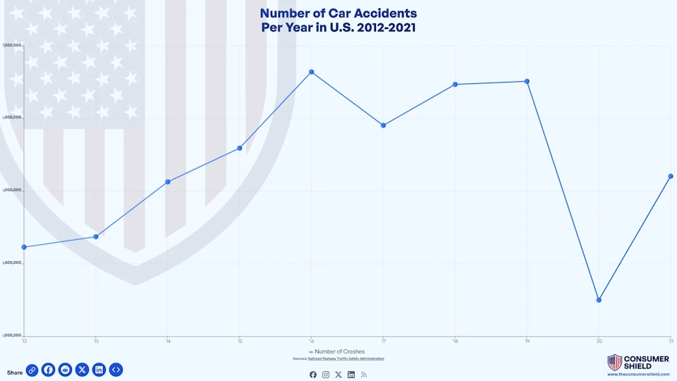 How Many Car Accidents Per Year? (2024)