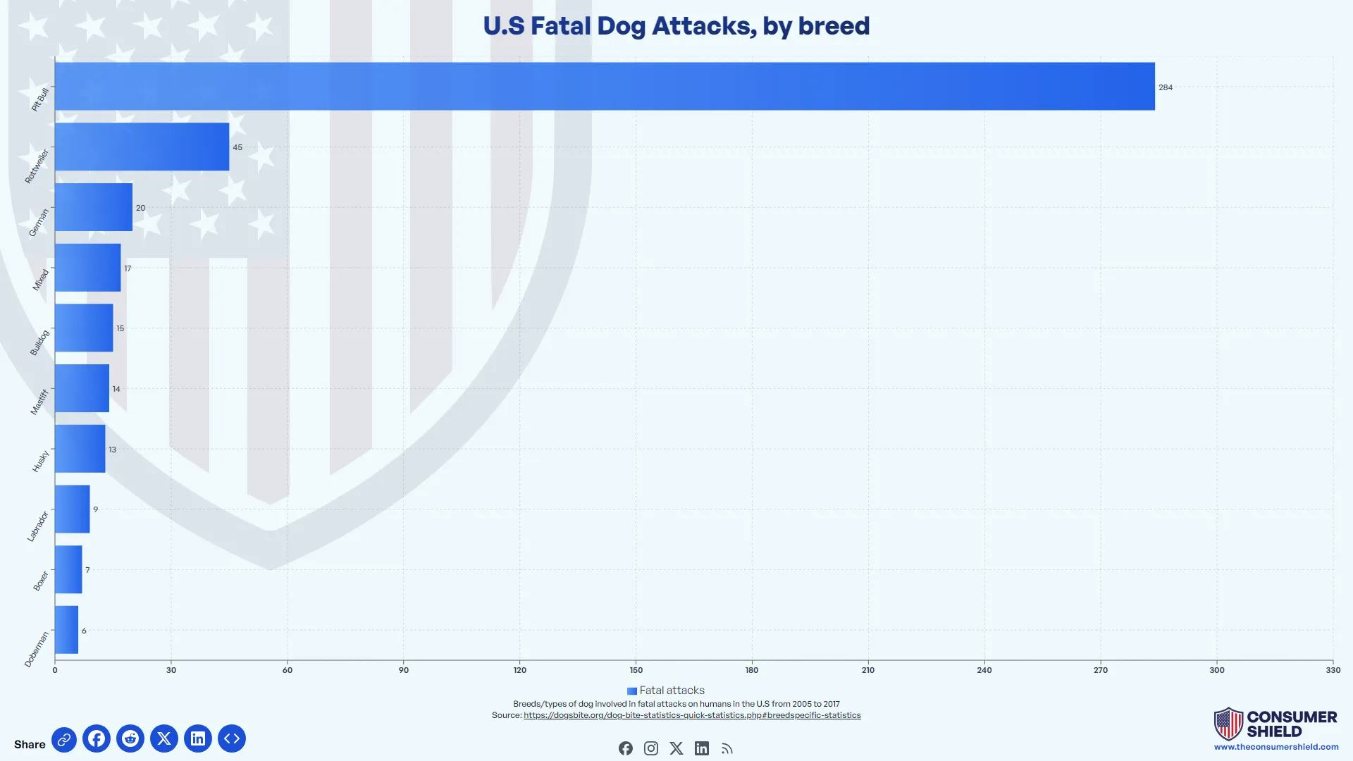 Dog Attack Statistics by Breed