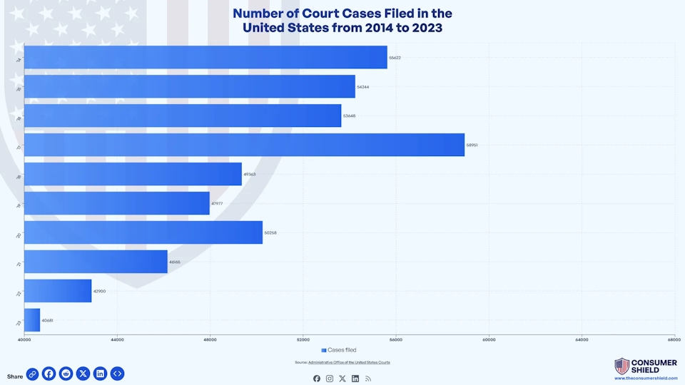How Many Court Cases Are Filed Each Year? (2024)