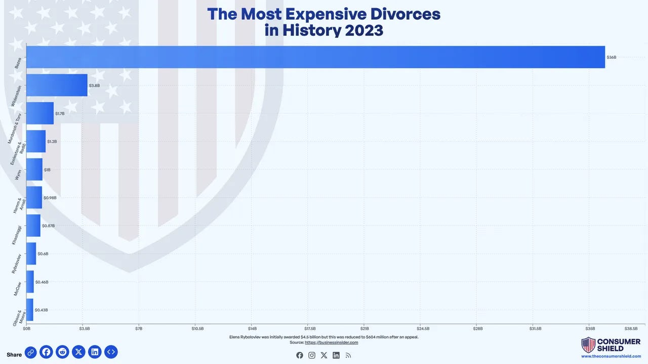The Most Expensive Divorces in History
