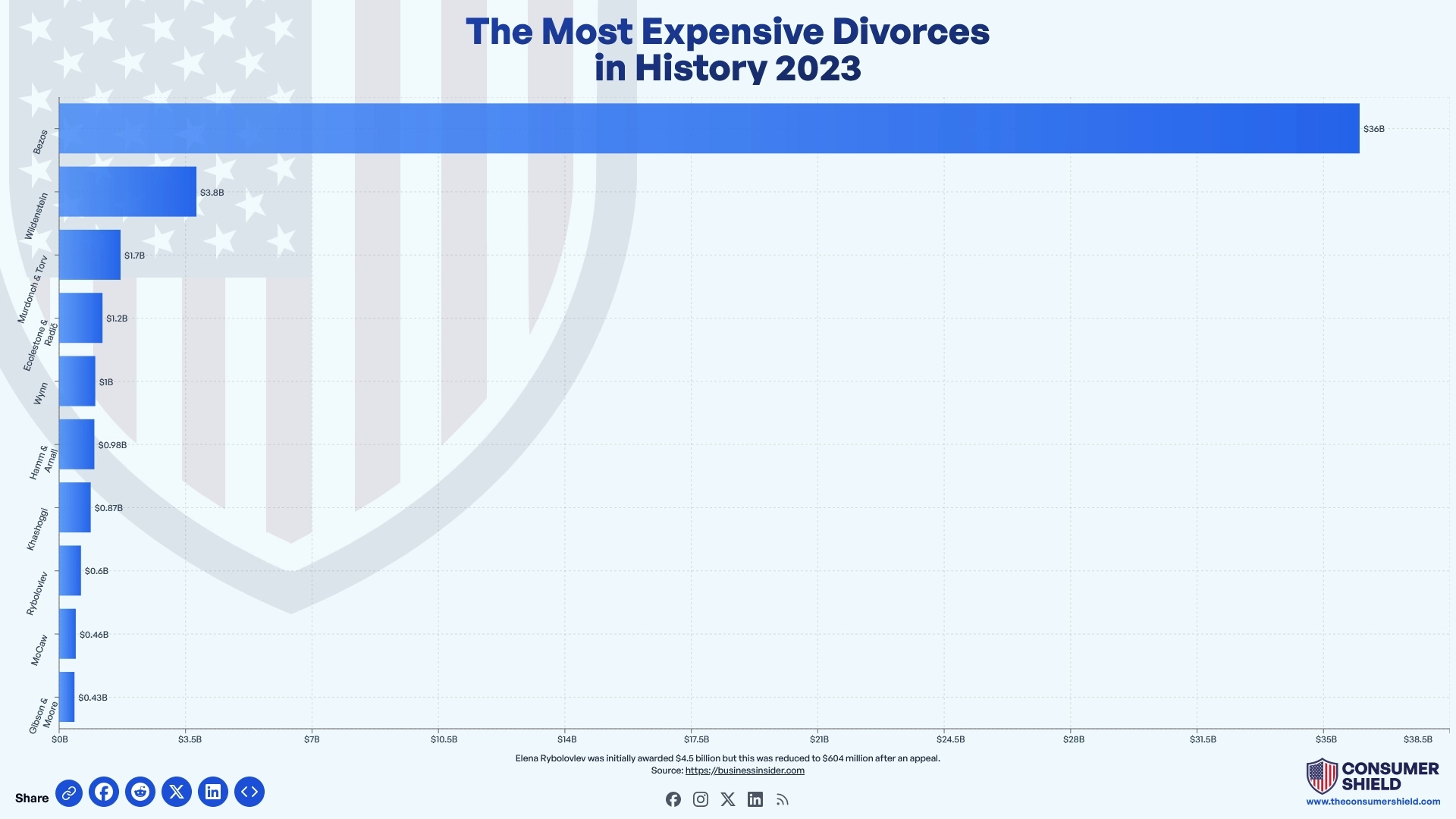 The Most Expensive Divorces in History 2023