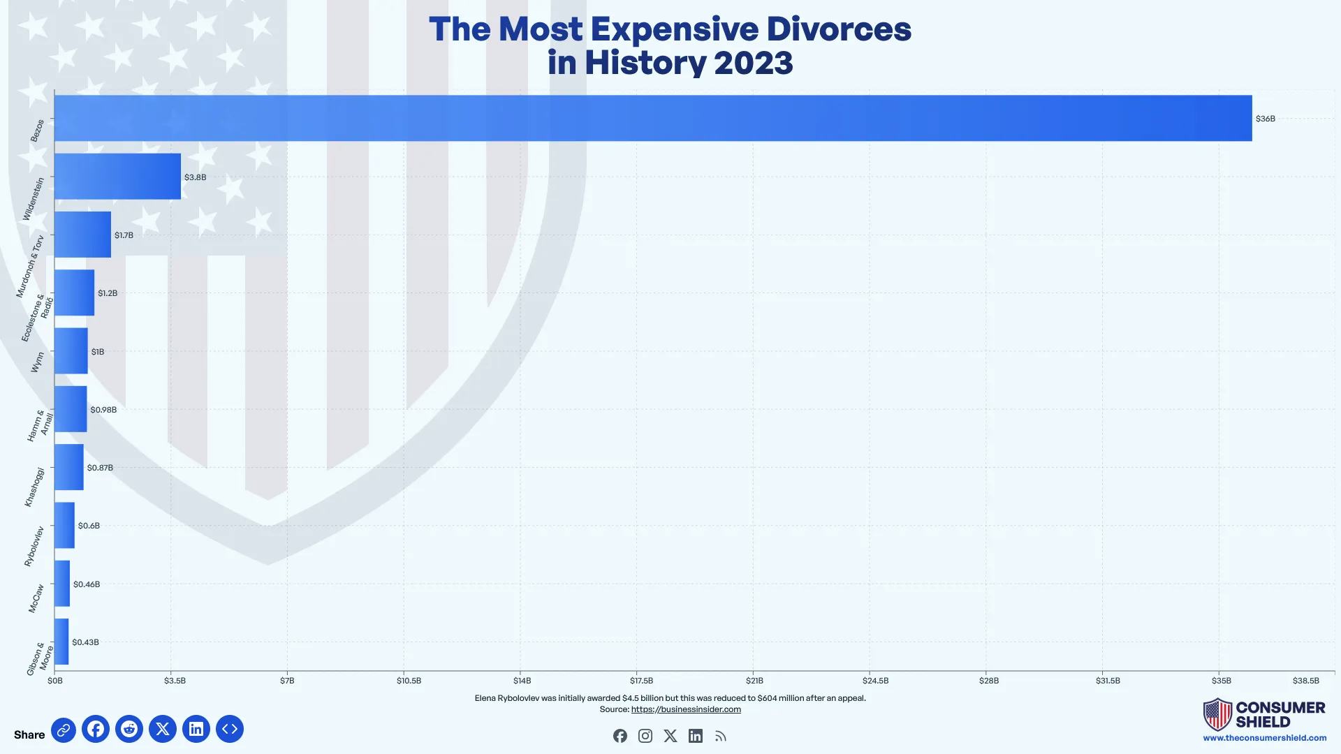 Biggest Divorce Settlement (2024)