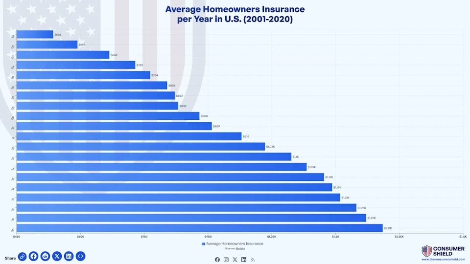 How Much Is Homeowners Insurance Per Year? (2024)