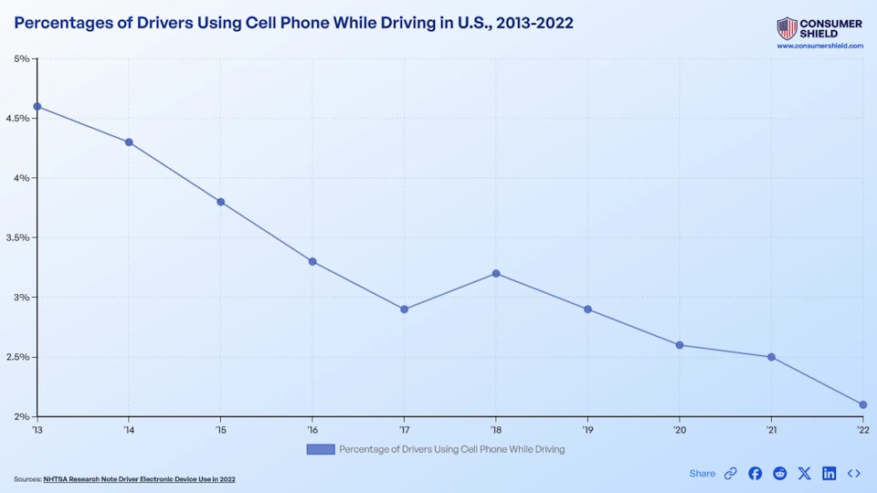 Texting And Driving Statistics (2024)