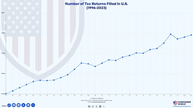 How Many Tax Returns are Filed each Year? (2024)