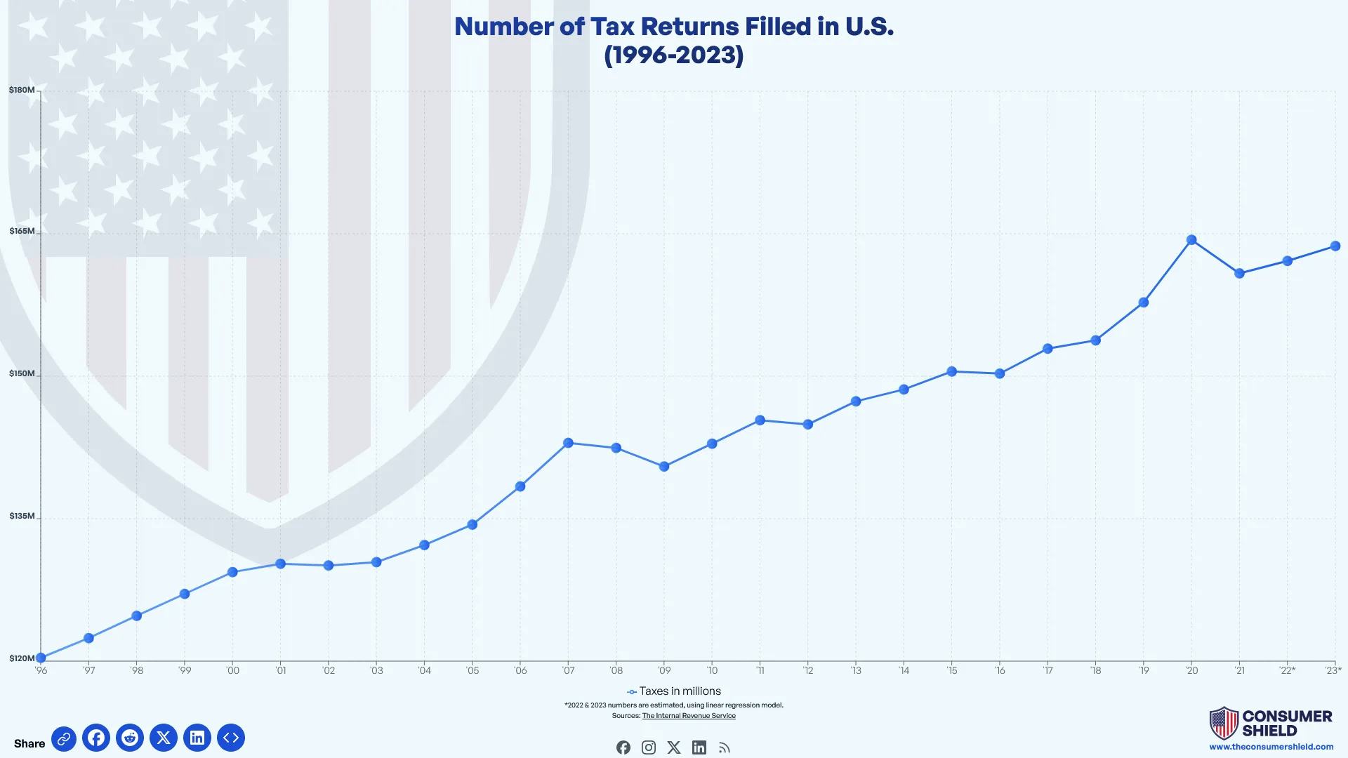 How Many Tax Returns are Filed each Year? (2024)