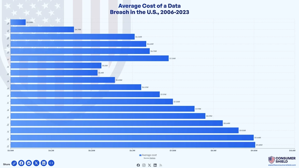 Average Cost Of Data Breach (2024)