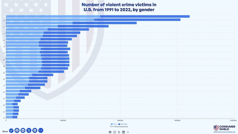 Victims Of Violent Crime By Gender (2024)