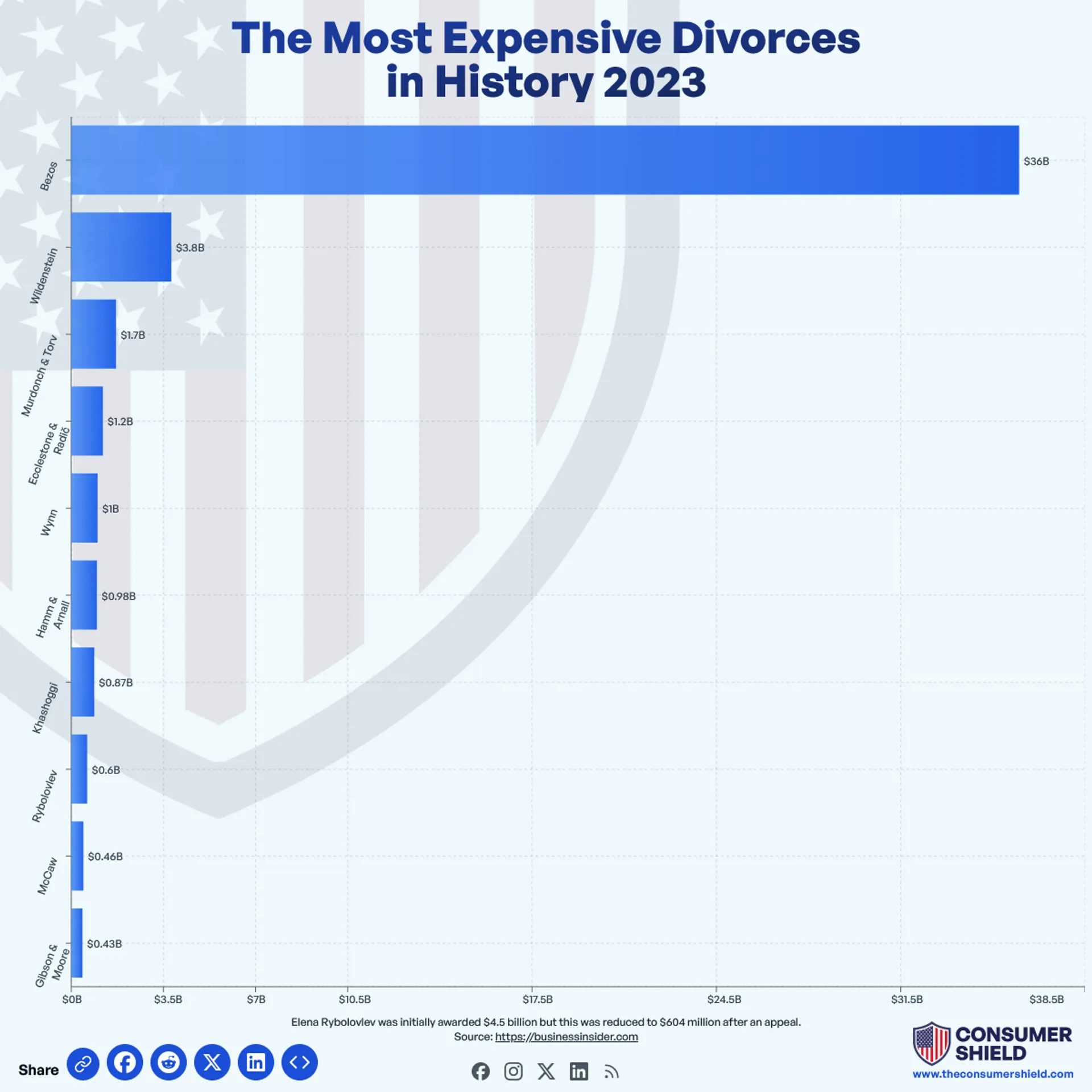 The Most Expensive Divorces in History 2023