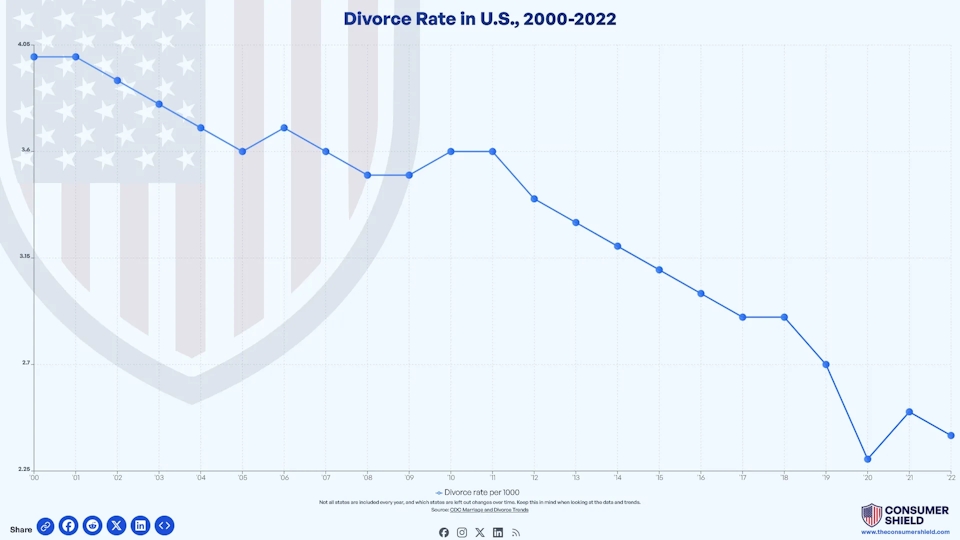 What Is The Divorce Rate In The US? (2024)