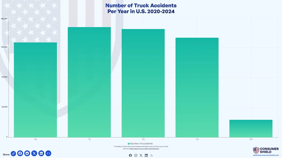 How Many Semi Truck Accidents Happen Per Year? (2024)