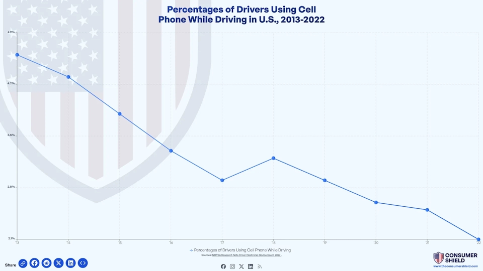 Texting And Driving Statistics (2024)
