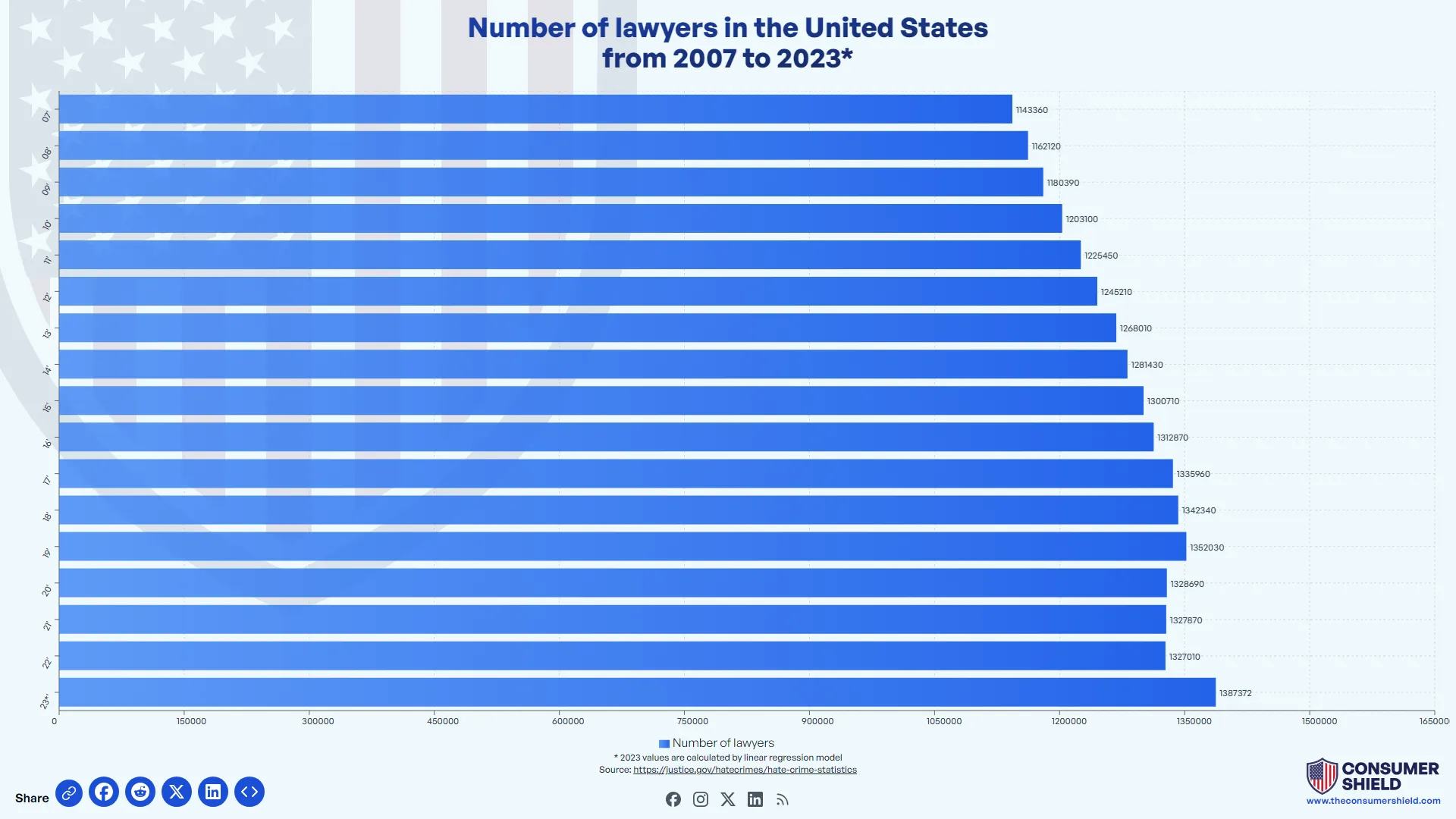 Number of Lawyers in the US (2024)