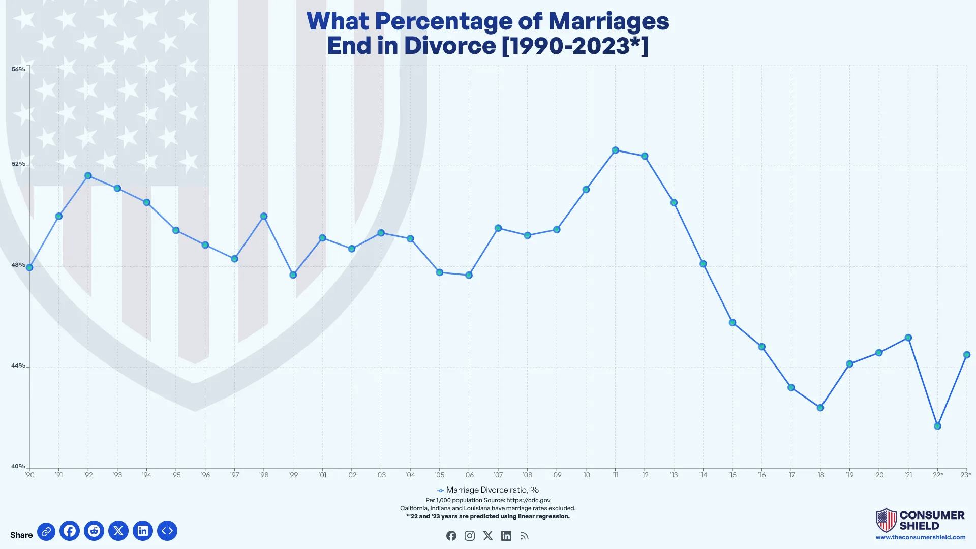 What Percentage of Marriages End in Divorce? (2024)