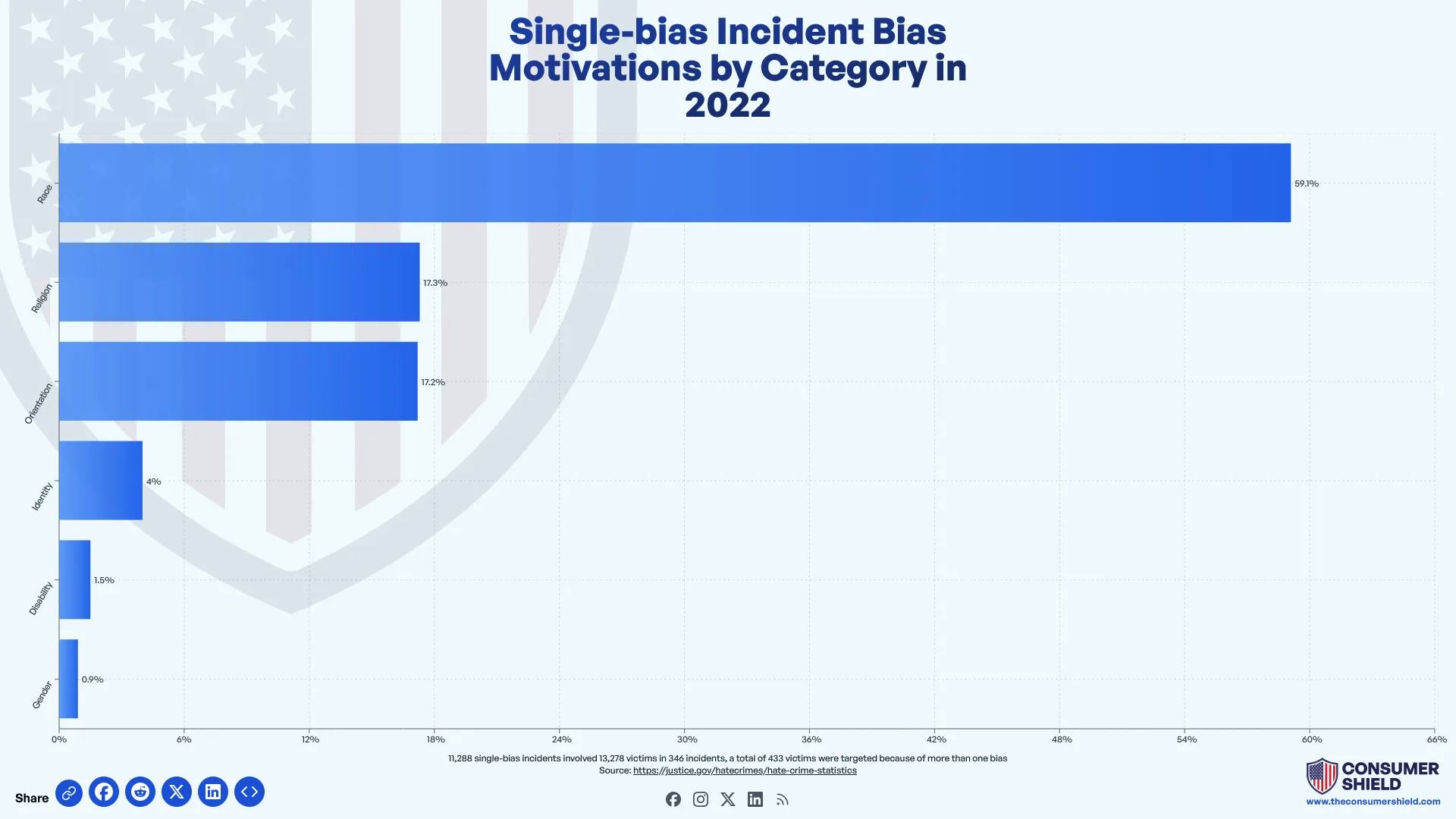 Number of victims of race-based hate crime in the United States in 2022
