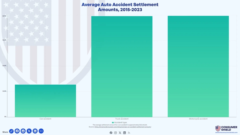 Average Settlement For Car Accident Pain And Suffering