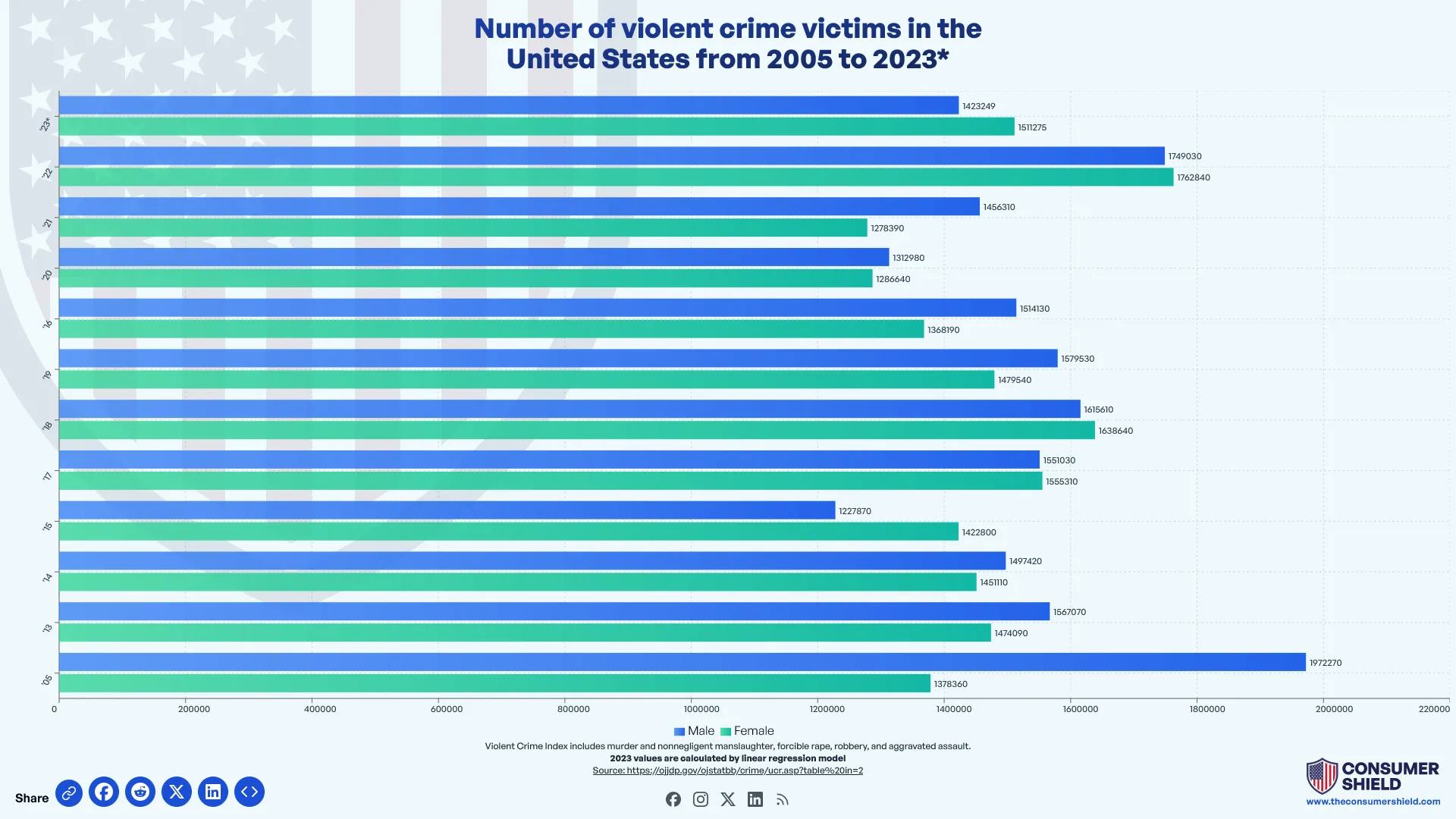 Victims of Violent Crime by Gender (2024)