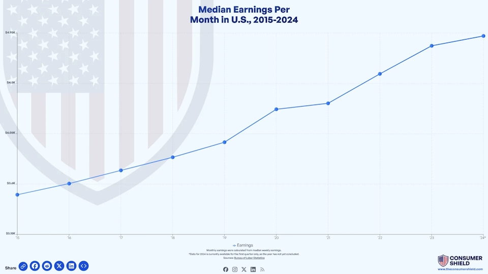 U.S. Average Salary Per Month (2024)