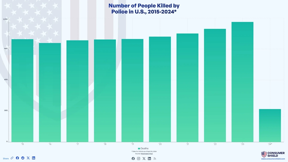How Many People Are Killed By Police Each Year? (2024)