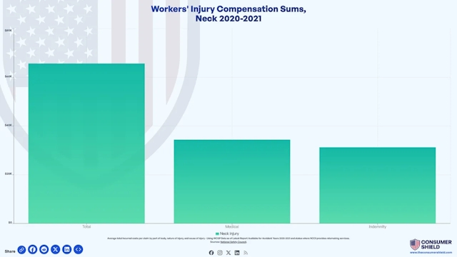 What is the Average Workers' Comp Neck Injury Settlement? (2024)