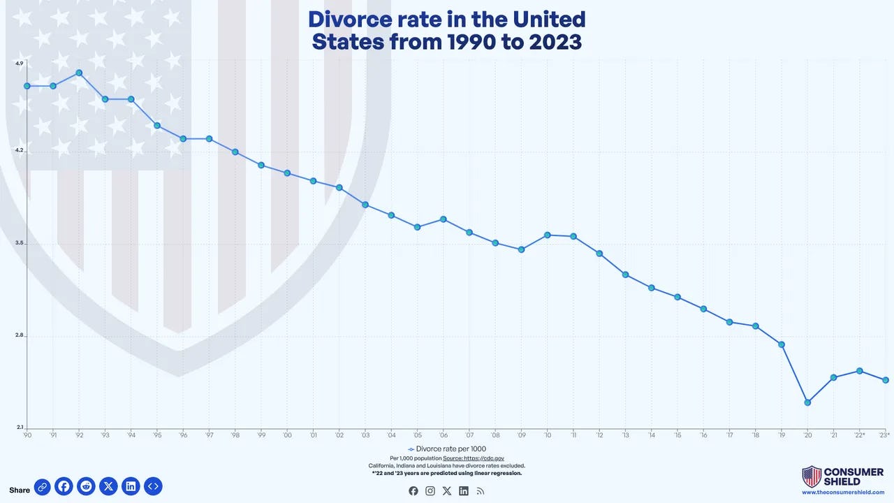 What is the Divorce Rate in the US [1990 - 2023]