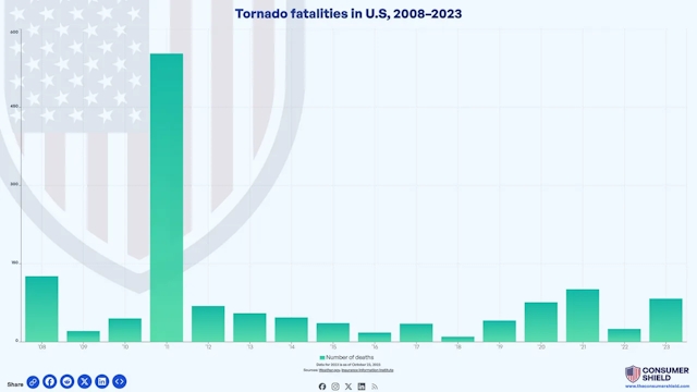 How Many People Die from Tornadoes Each Year? (2024)