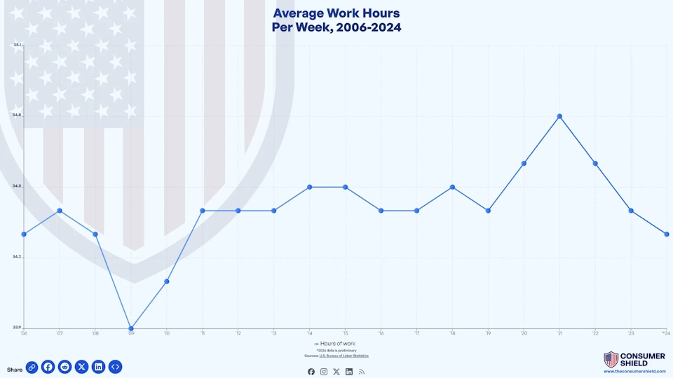 The Average Hours Worked Per Week (2024)