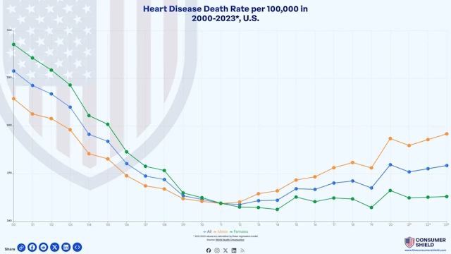 How Many People Die of Heart Disease Each Year 2000-2023*?